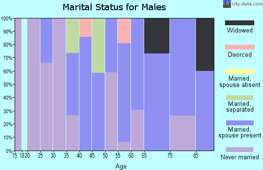 Zip code 51448 marital status for males