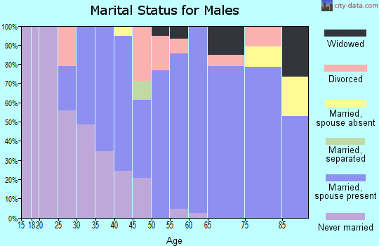 Zip code 51449 marital status for males
