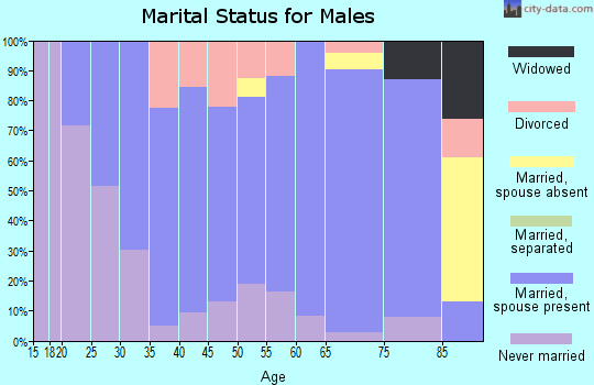 Zip code 51458 marital status for males