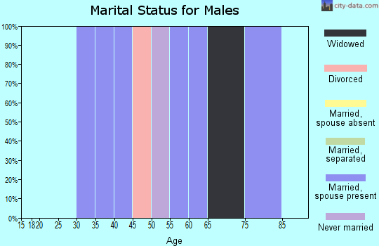 Zip code 51459 marital status for males