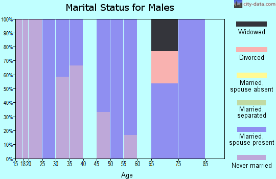 Zip code 51630 marital status for males