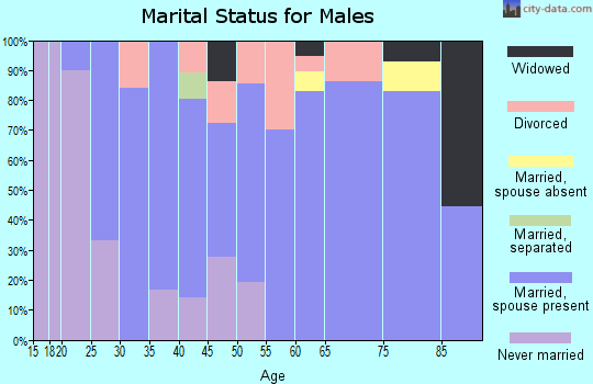 Zip code 51640 marital status for males
