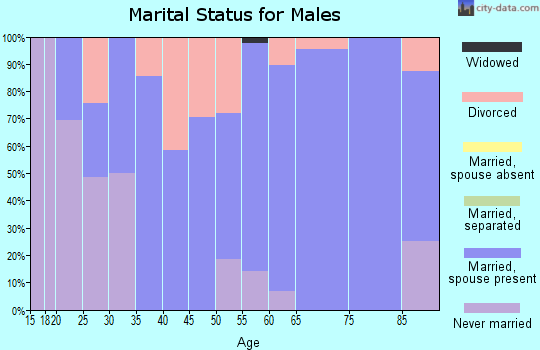 Zip code 51646 marital status for males
