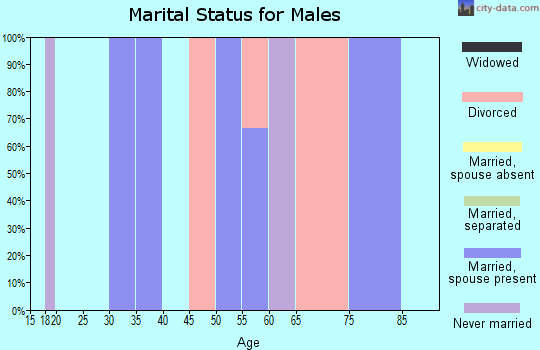 Zip code 51647 marital status for males
