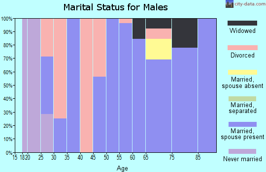 Zip code 51649 marital status for males
