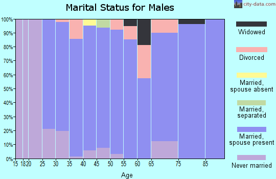 Zip code 52068 marital status for males
