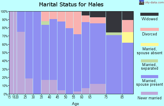 Zip code 52076 marital status for males