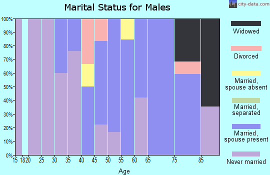 Zip code 52235 marital status for males