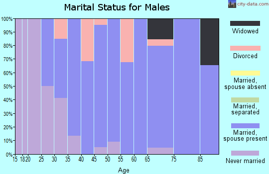 Zip code 52237 marital status for males