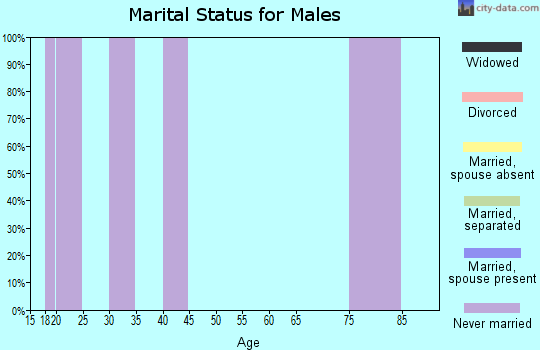 Zip code 52242 marital status for males