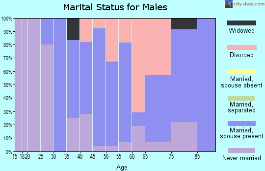 Zip code 52318 marital status for males