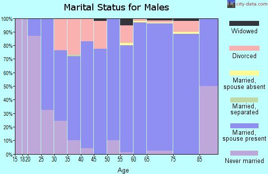 Zip code 52333 marital status for males