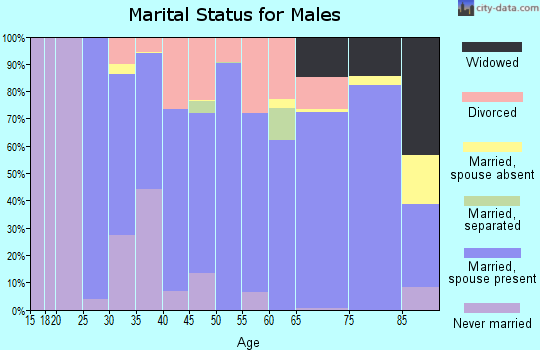 Zip code 52349 marital status for males
