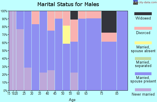 Zip code 52362 marital status for males