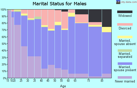 Zip code 52501 marital status for males