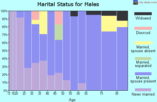 Zip code 52659 marital status for males