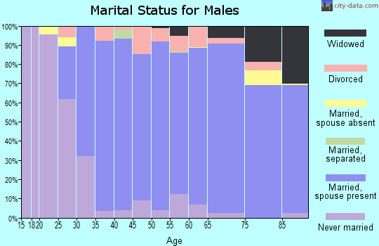 Zip code 53012 marital status for males