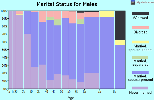 Zip code 53014 marital status for males