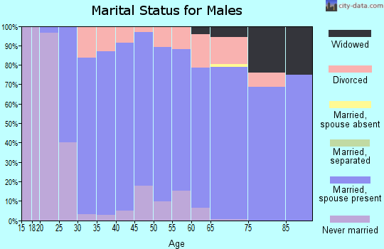 Zip code 53015 marital status for males