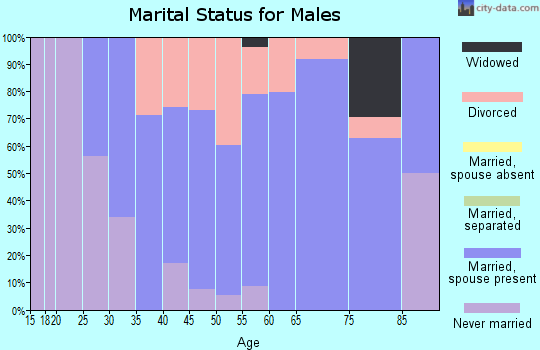 Zip code 53034 marital status for males