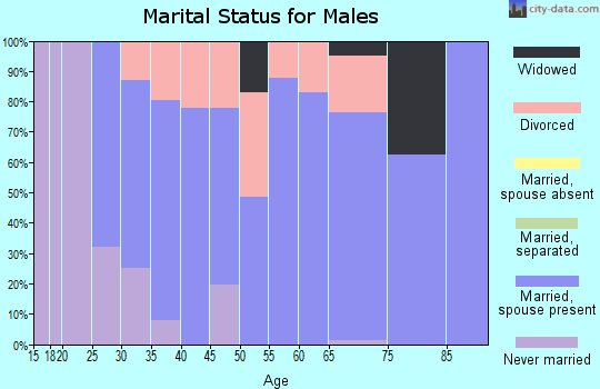 Zip code 53036 marital status for males