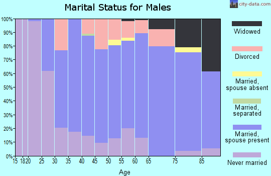 Zip code 53042 marital status for males