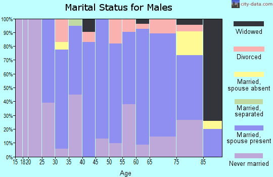 Zip code 53057 marital status for males
