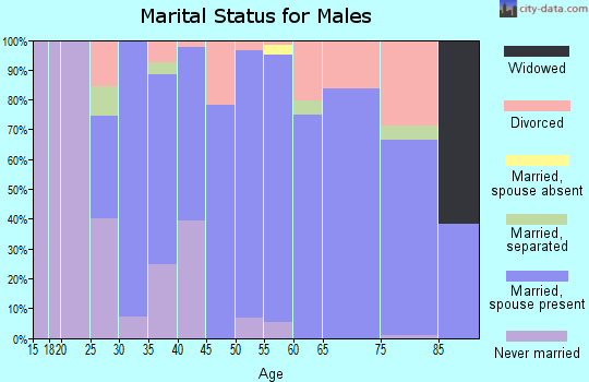 Zip code 53086 marital status for males