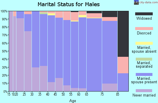 Zip code 53089 marital status for males