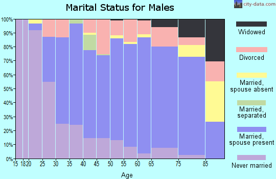 Zip code 53094 marital status for males