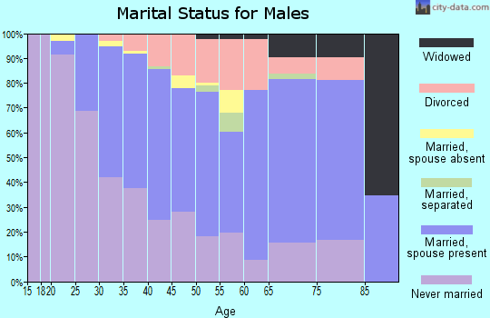 Zip code 53110 marital status for males