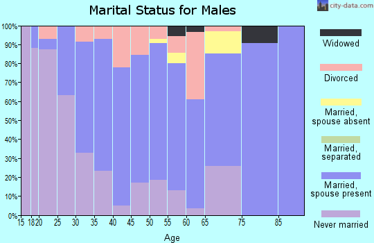 Zip code 53114 marital status for males