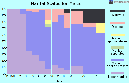 Zip code 53118 marital status for males