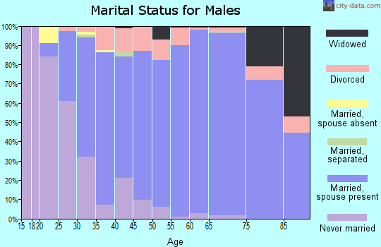 Zip code 53189 marital status for males
