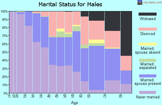 Zip code 53210 marital status for males