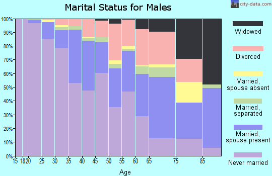 Zip code 53212 marital status for males