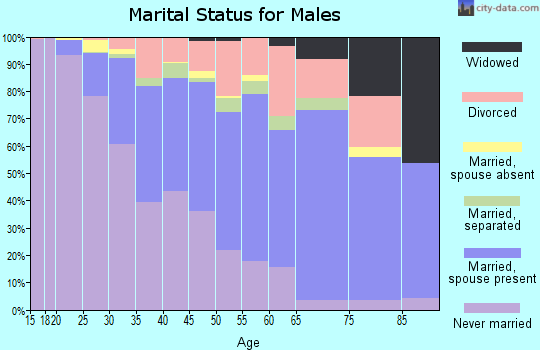 Zip code 53218 marital status for males