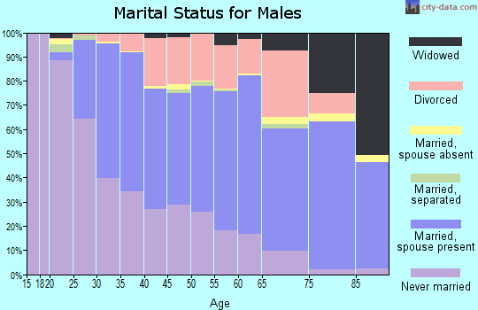 Zip code 53219 marital status for males