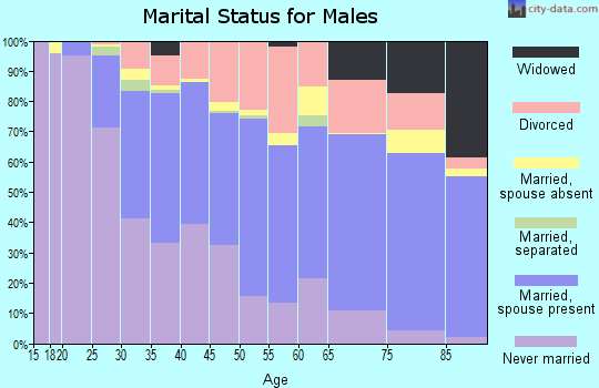 Zip code 53220 marital status for males