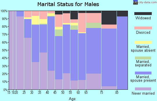 Zip code 53224 marital status for males