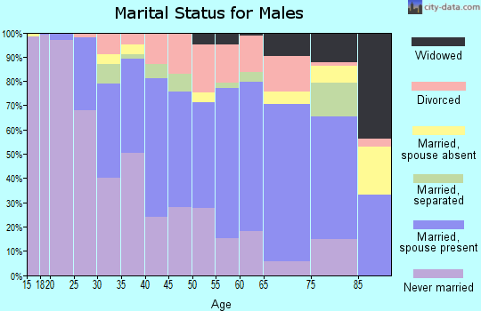Zip code 53225 marital status for males