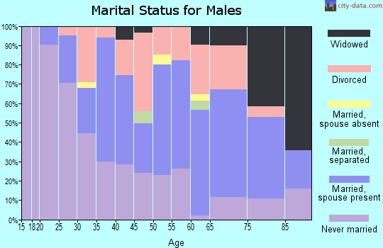 Zip code 53235 marital status for males