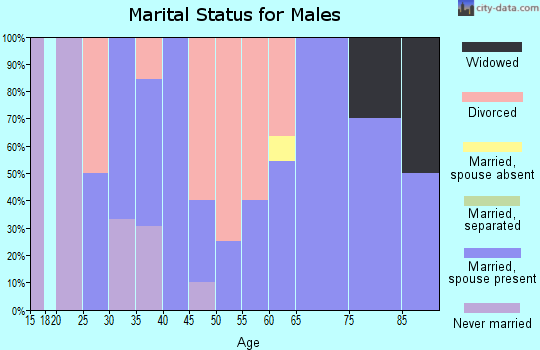 Zip code 53827 marital status for males
