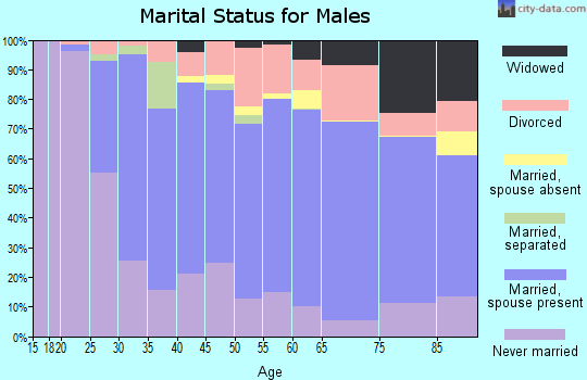 Zip code 53916 marital status for males