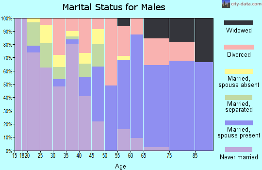 Zip code 53936 marital status for males
