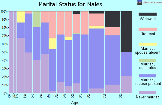 Zip code 53952 marital status for males