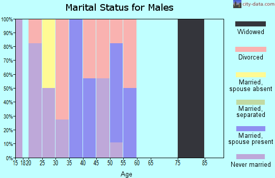 Zip code 53953 marital status for males