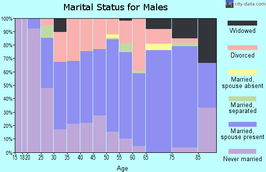 Zip code 53960 marital status for males