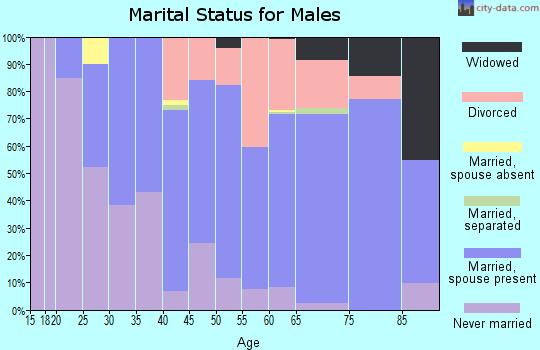 Zip code 54114 marital status for males