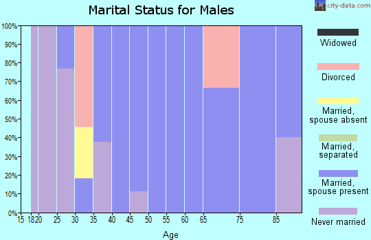 Zip code 54214 marital status for males